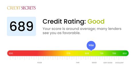 689 credit score